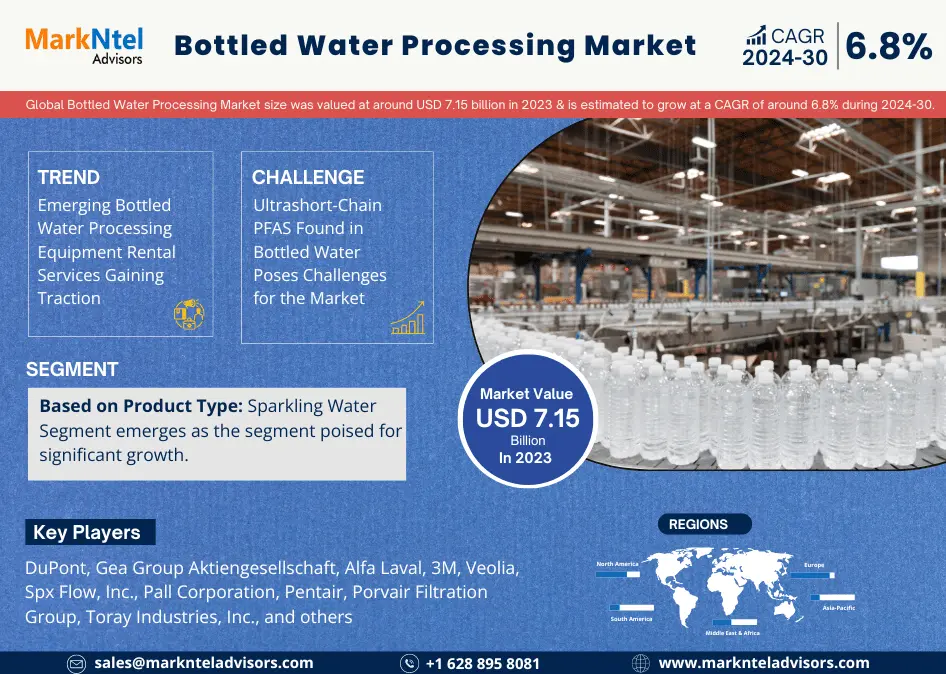 Bottled Water Processing Market