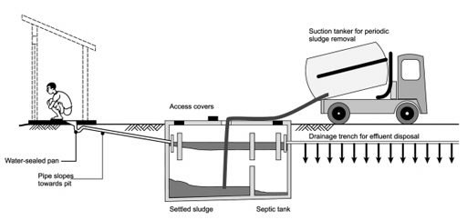 Septic Tank Cleaning Diagram
